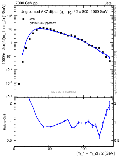 Plot of jj.m in 7000 GeV pp collisions