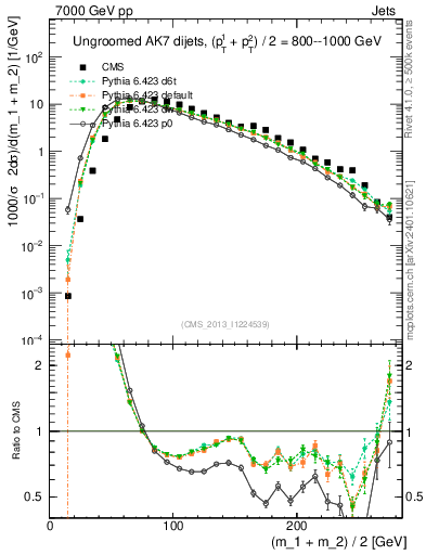 Plot of jj.m in 7000 GeV pp collisions