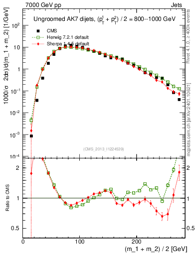 Plot of jj.m in 7000 GeV pp collisions