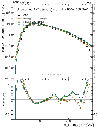 Plot of jj.m in 7000 GeV pp collisions