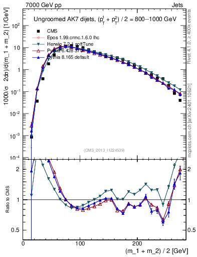 Plot of jj.m in 7000 GeV pp collisions