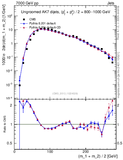 Plot of jj.m in 7000 GeV pp collisions
