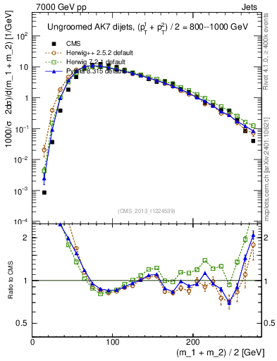 Plot of jj.m in 7000 GeV pp collisions