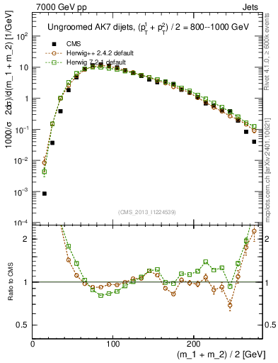 Plot of jj.m in 7000 GeV pp collisions
