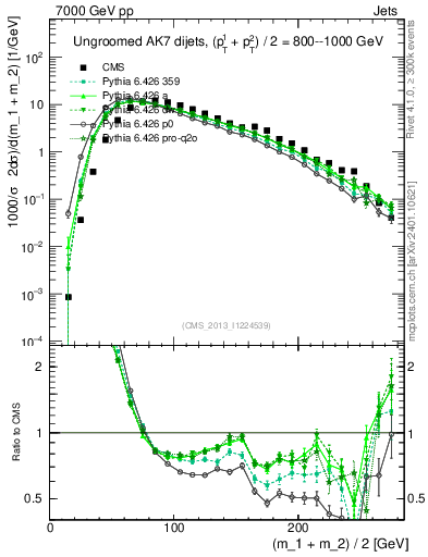 Plot of jj.m in 7000 GeV pp collisions
