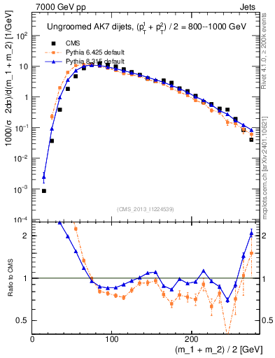 Plot of jj.m in 7000 GeV pp collisions