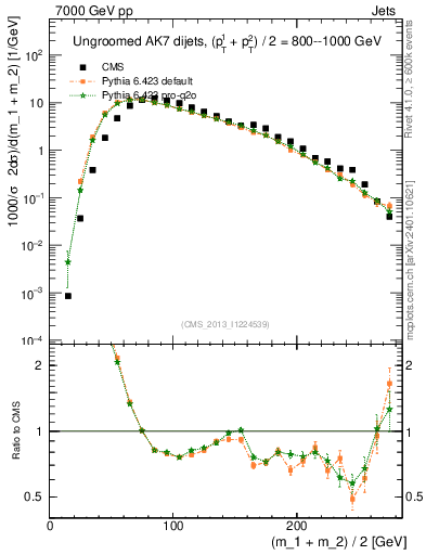 Plot of jj.m in 7000 GeV pp collisions