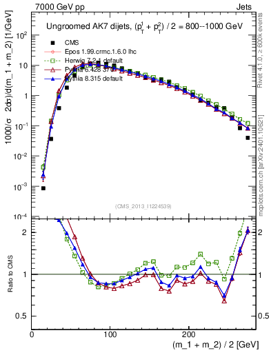 Plot of jj.m in 7000 GeV pp collisions