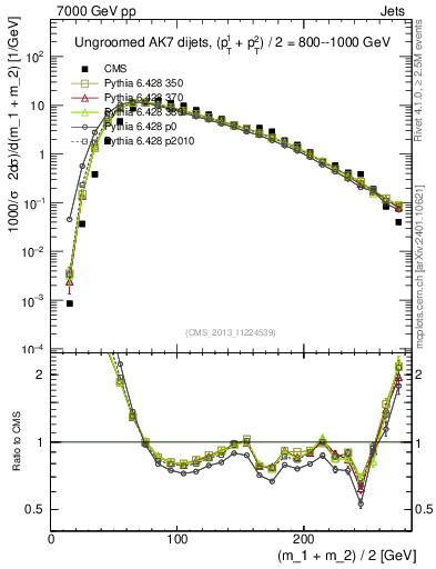Plot of jj.m in 7000 GeV pp collisions