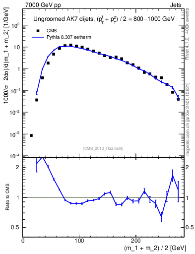 Plot of jj.m in 7000 GeV pp collisions