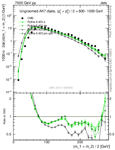 Plot of jj.m in 7000 GeV pp collisions