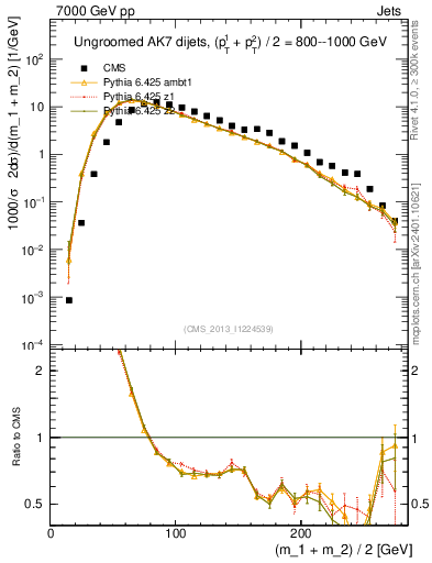 Plot of jj.m in 7000 GeV pp collisions