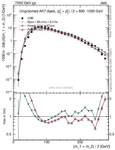 Plot of jj.m in 7000 GeV pp collisions