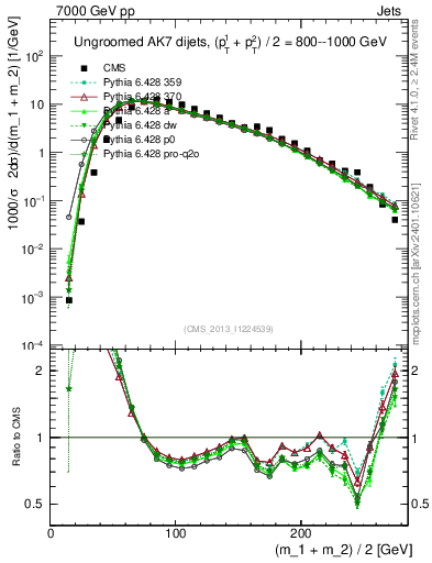 Plot of jj.m in 7000 GeV pp collisions