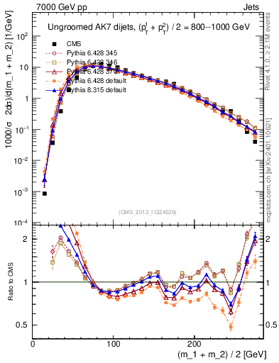 Plot of jj.m in 7000 GeV pp collisions