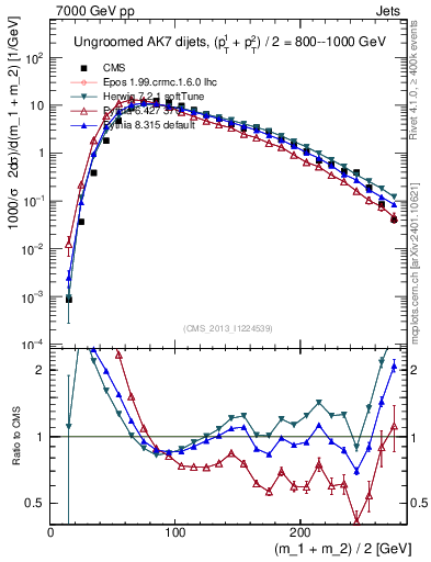 Plot of jj.m in 7000 GeV pp collisions