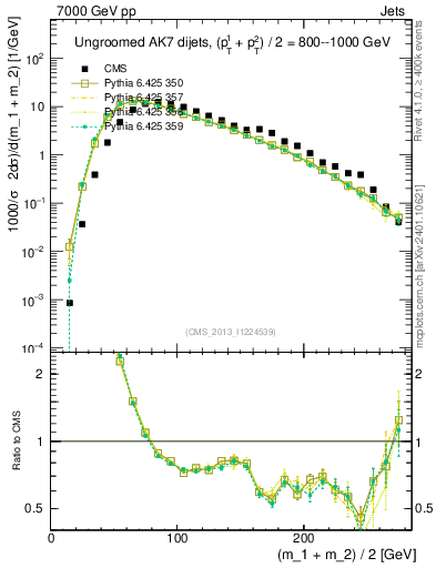 Plot of jj.m in 7000 GeV pp collisions