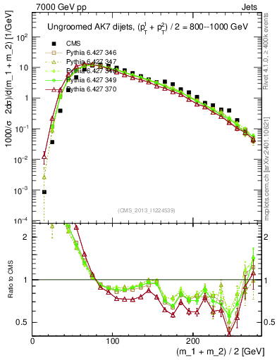 Plot of jj.m in 7000 GeV pp collisions