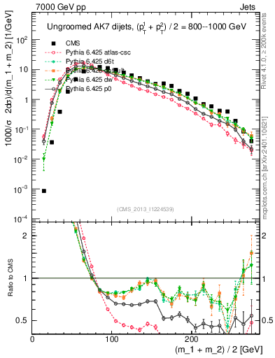 Plot of jj.m in 7000 GeV pp collisions