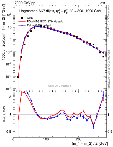 Plot of jj.m in 7000 GeV pp collisions