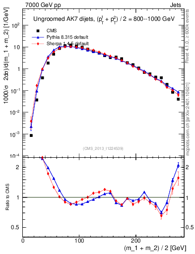 Plot of jj.m in 7000 GeV pp collisions
