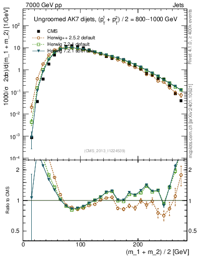 Plot of jj.m in 7000 GeV pp collisions