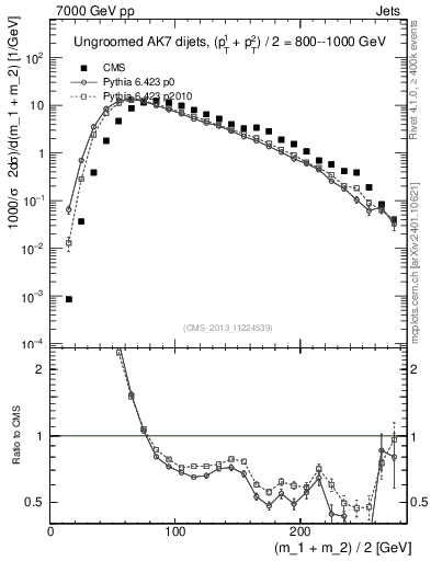 Plot of jj.m in 7000 GeV pp collisions