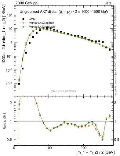 Plot of jj.m in 7000 GeV pp collisions