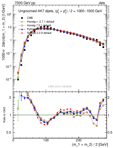 Plot of jj.m in 7000 GeV pp collisions