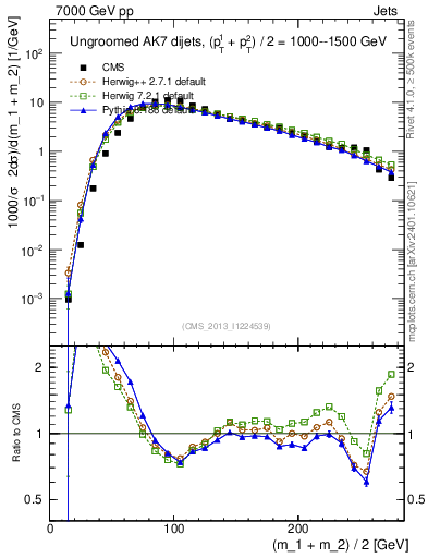 Plot of jj.m in 7000 GeV pp collisions