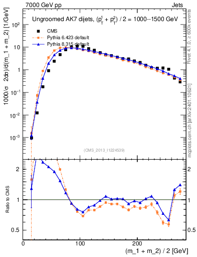 Plot of jj.m in 7000 GeV pp collisions