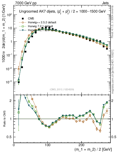 Plot of jj.m in 7000 GeV pp collisions