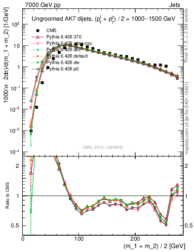Plot of jj.m in 7000 GeV pp collisions