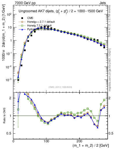 Plot of jj.m in 7000 GeV pp collisions