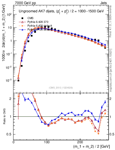 Plot of jj.m in 7000 GeV pp collisions