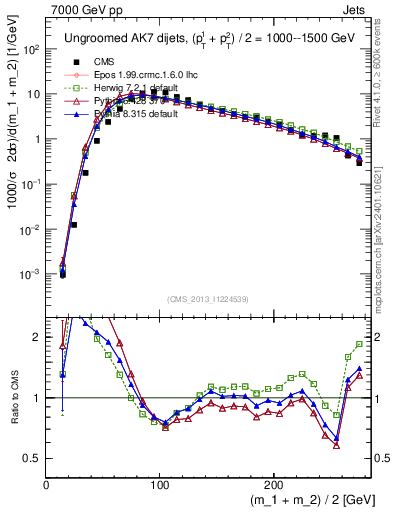 Plot of jj.m in 7000 GeV pp collisions
