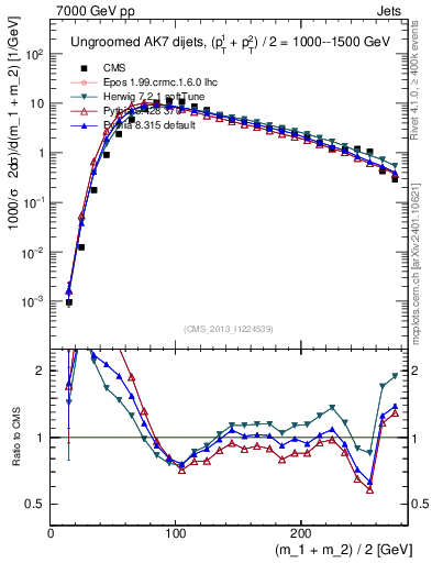 Plot of jj.m in 7000 GeV pp collisions