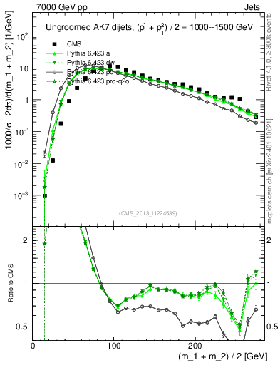 Plot of jj.m in 7000 GeV pp collisions
