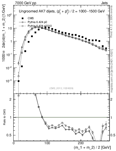 Plot of jj.m in 7000 GeV pp collisions