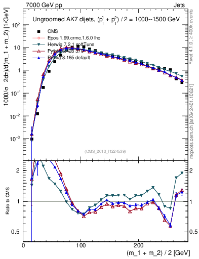 Plot of jj.m in 7000 GeV pp collisions