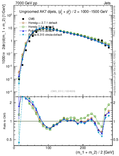 Plot of jj.m in 7000 GeV pp collisions