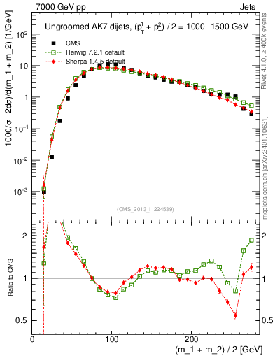 Plot of jj.m in 7000 GeV pp collisions