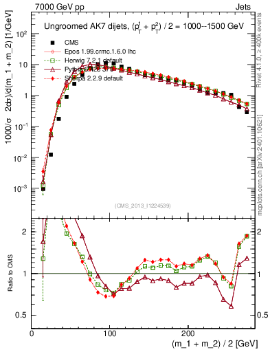 Plot of jj.m in 7000 GeV pp collisions