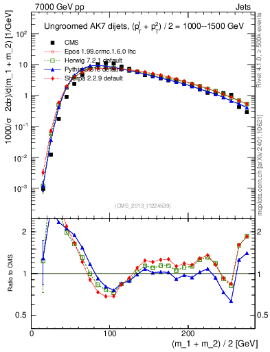 Plot of jj.m in 7000 GeV pp collisions