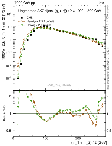 Plot of jj.m in 7000 GeV pp collisions