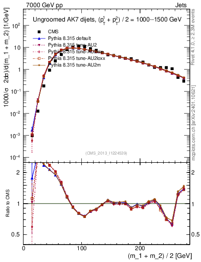 Plot of jj.m in 7000 GeV pp collisions