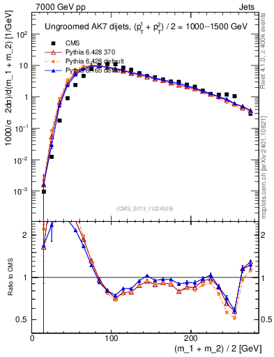Plot of jj.m in 7000 GeV pp collisions