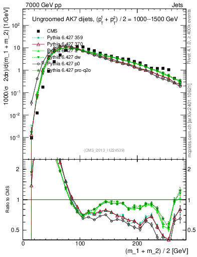 Plot of jj.m in 7000 GeV pp collisions