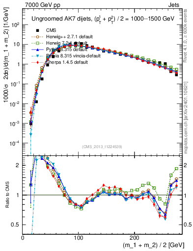 Plot of jj.m in 7000 GeV pp collisions