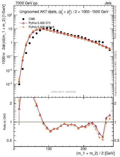 Plot of jj.m in 7000 GeV pp collisions